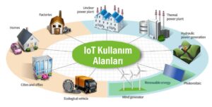 Evlerde Nesnelerin İnterneti (IoT) Kullanımı