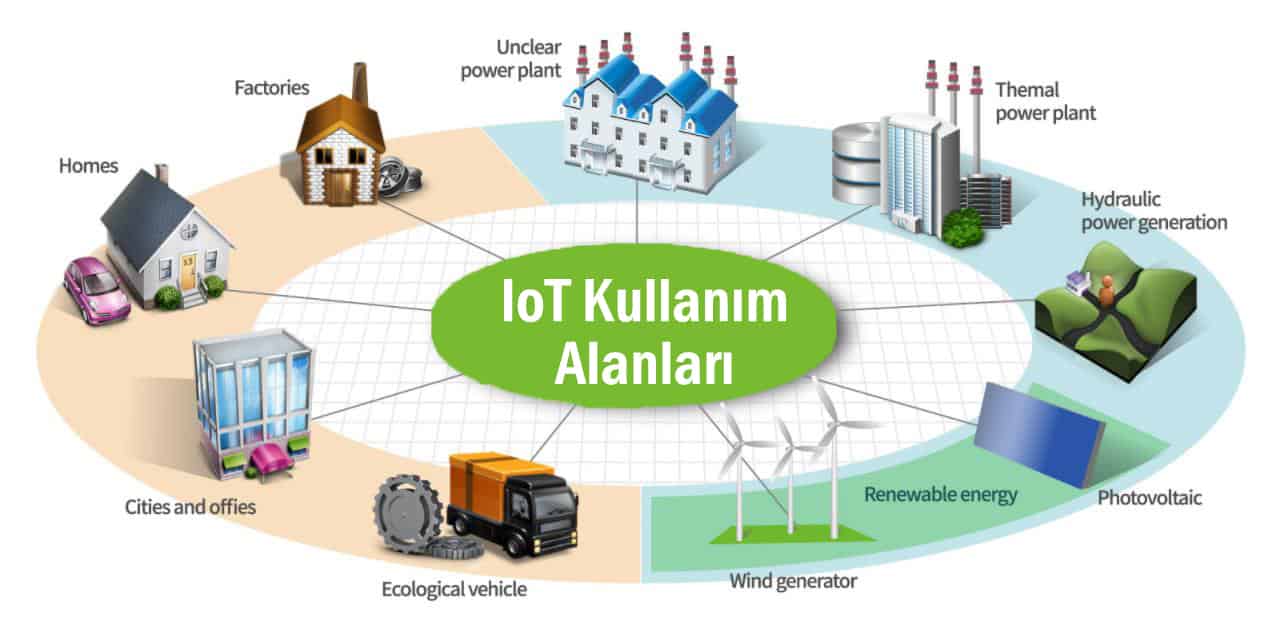 Evlerde Nesnelerin İnterneti (IoT) Kullanımı