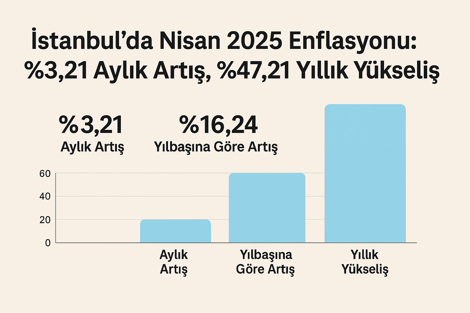 İstanbul’da Enflasyon Hız Kesmiyor: Nisan Ayında Perakende Fiyatlar Yüzde 3,21 Arttı