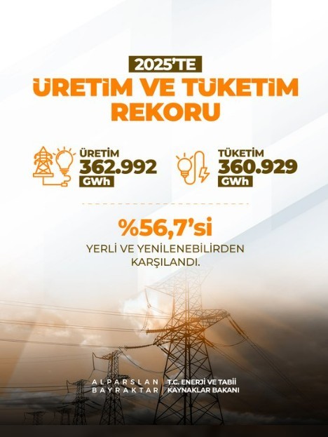 Bakan Bayraktar: “Güneş ve Rüzgarda 120 Bin Megavat Kurulu Güç Hedefimizin Üçte Birini Yakaladık”
