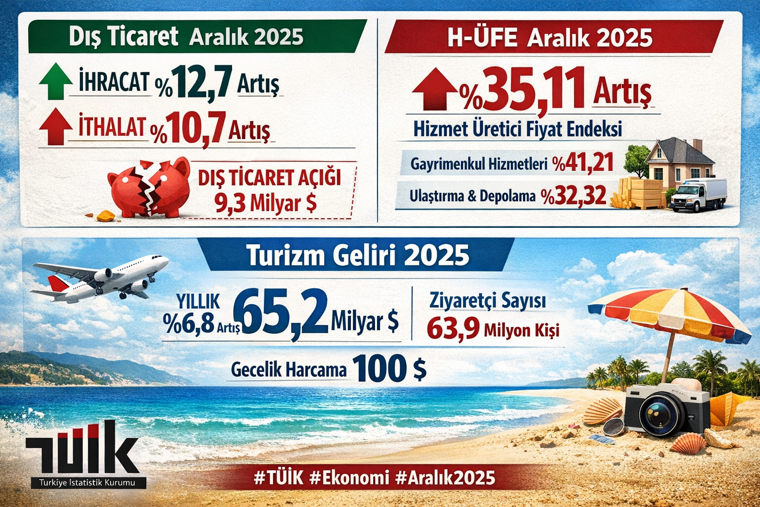 TÜİK Açıkladı: Aralık 2025’te İhracat Yüzde 12,7 Arttı, Turizm Geliri 65,2 Milyar Dolara Ulaştı