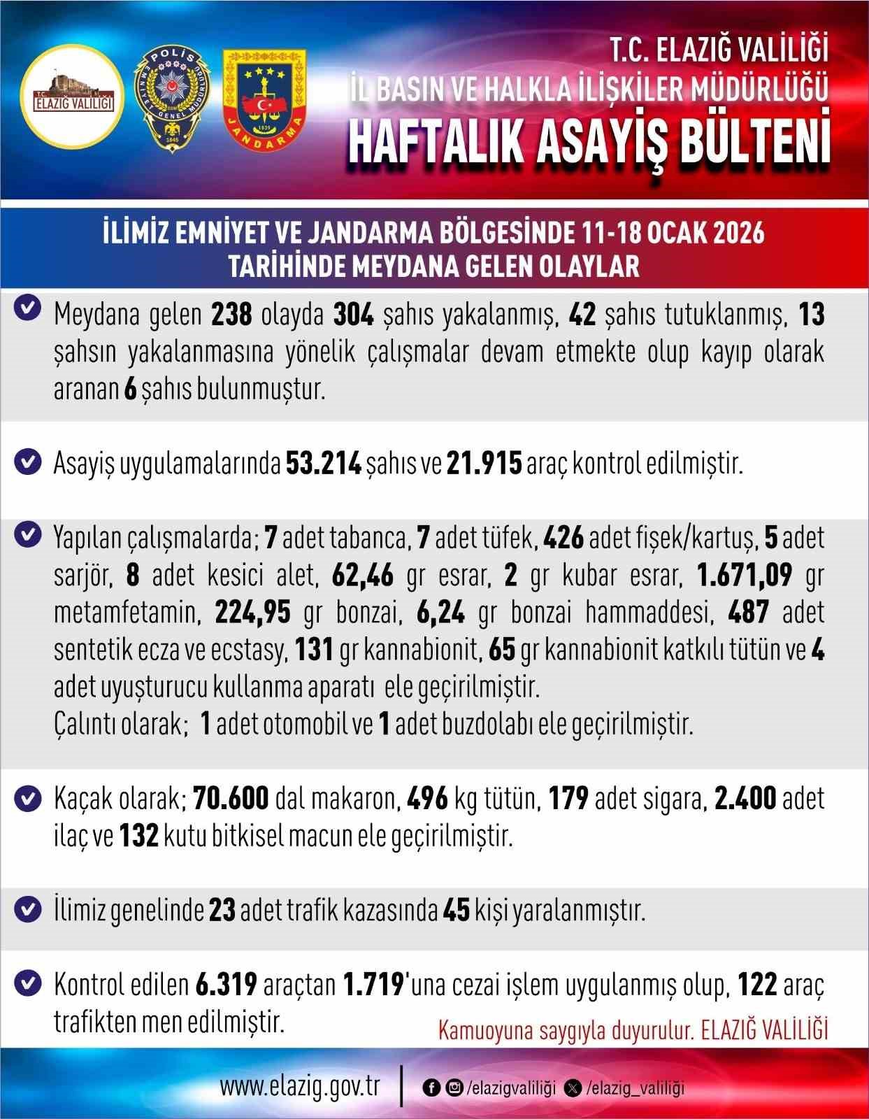Elazığ’da Asayiş Uygulamaları: 238 Olayda 304 Şahıs Yakalandı
