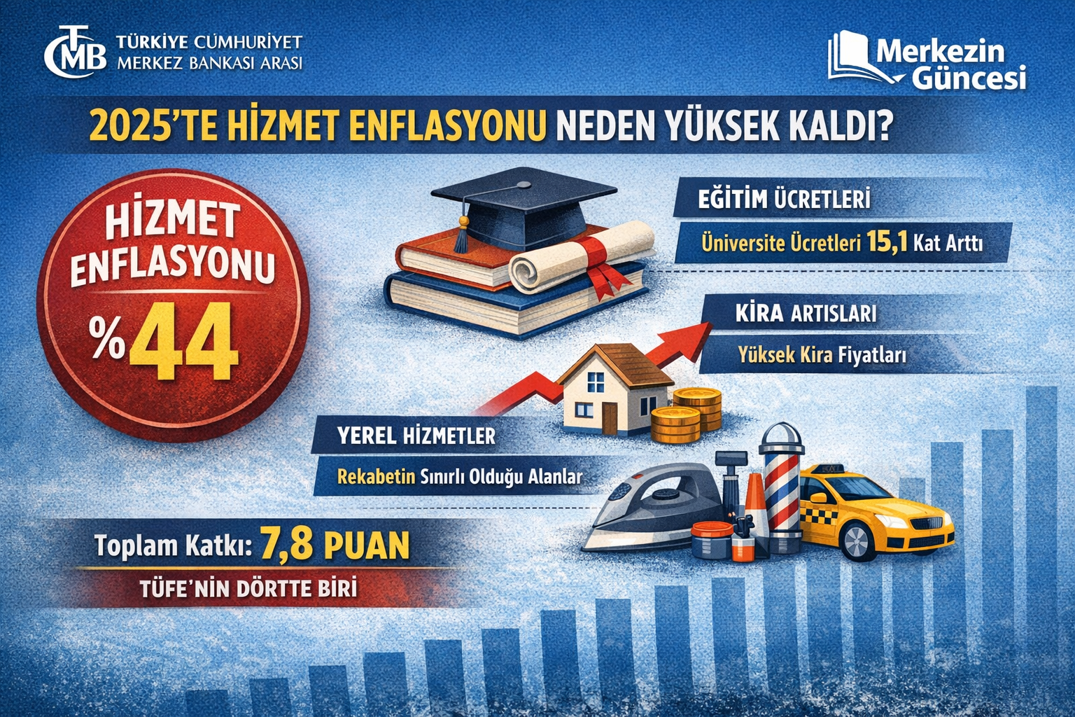 TCMB Merkezin Güncesi: 2025’te Hizmet Enflasyonu Neden Yüksek Kaldı?
