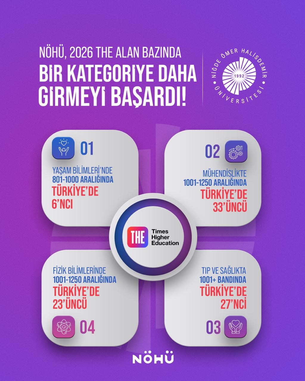 Nöhü Bir Alanda Daha Dünyanın En Prestijli Kuruluşu  Sıralamasına Girdi