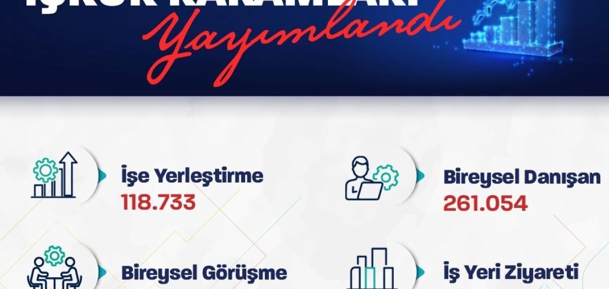 Bakan Işıkhan: “Bu Yılın İlk Ayında; 120 Bine Yakın İşe Yerleştirmeye Aracılık Ettik”