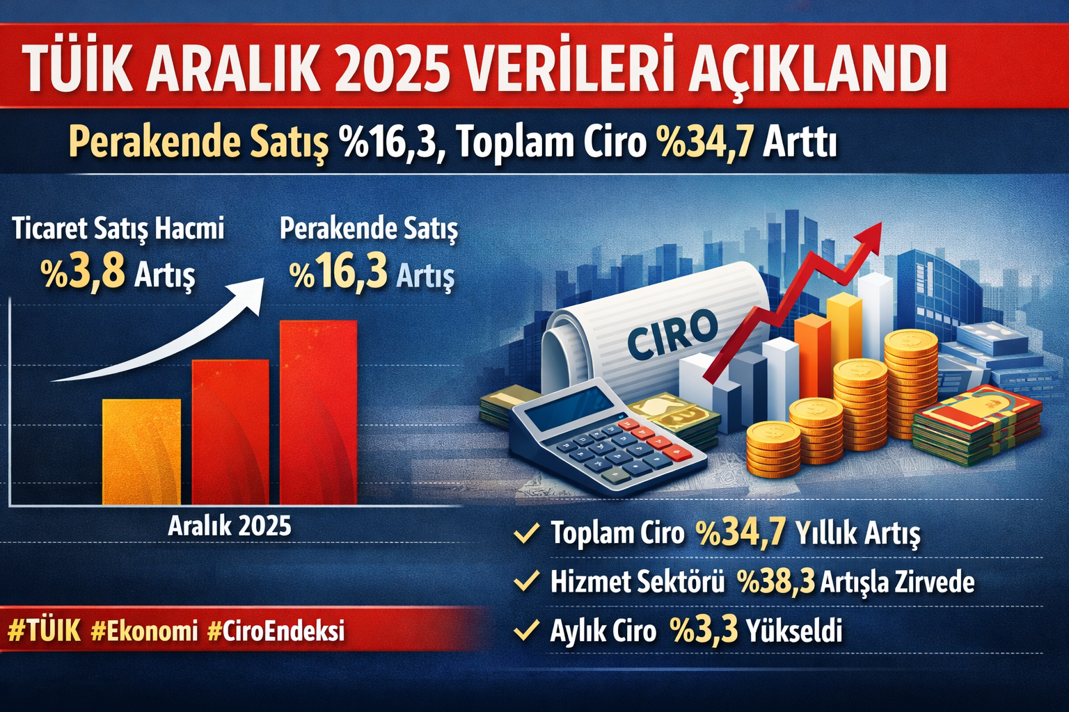 TÜİK Aralık 2025 Verileri Açıklandı: Perakende Satış Yüzde 16,3 Arttı, Toplam Ciro Yüzde 34,7 Yükseldi