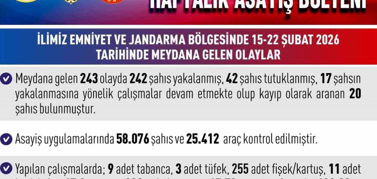 Elazığ’da Asayiş Uygulamaları: 243 Olayda 242 Şahıs Yakalandı