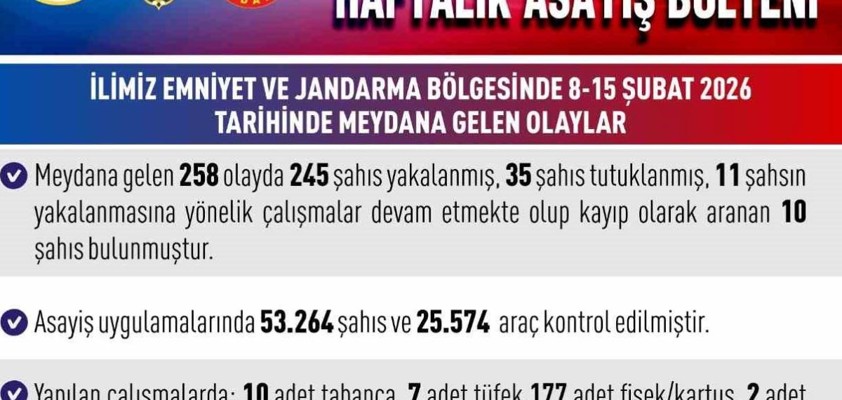 Elazığ’da Asayiş Uygulamaları: 258 Olayda 245 Şahıs Yakalandı