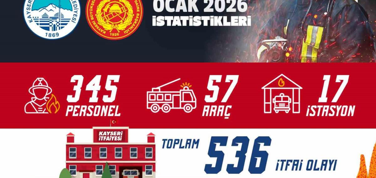 Kayseri Büyükşehir İtfaiyesi’nden 1 Ayda 536 Olaya Müdahale