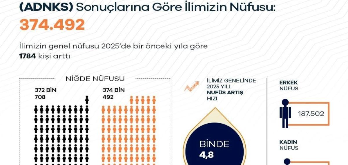 Niğde’nin Nüfusu 374 Bin 492 Oldu