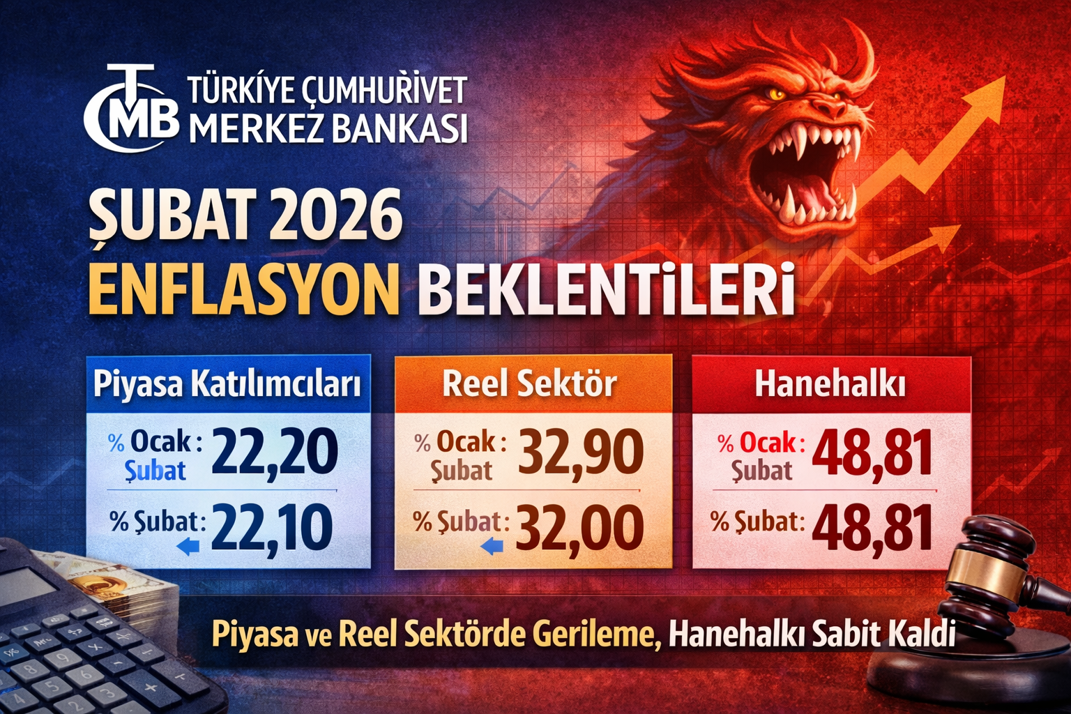 TCMB Şubat 2026 Enflasyon Beklentileri Açıklandı: Piyasa ve Reel Sektörde Gerileme, Hanehalkında Değişim Yok