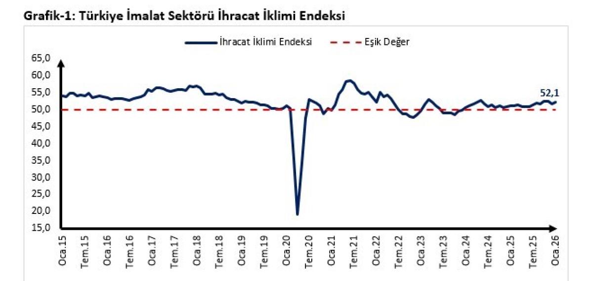Ticaret Bakanı Bolat’tan Ocak Ayı İhracat İklim Endeksi Değerlendirmesi