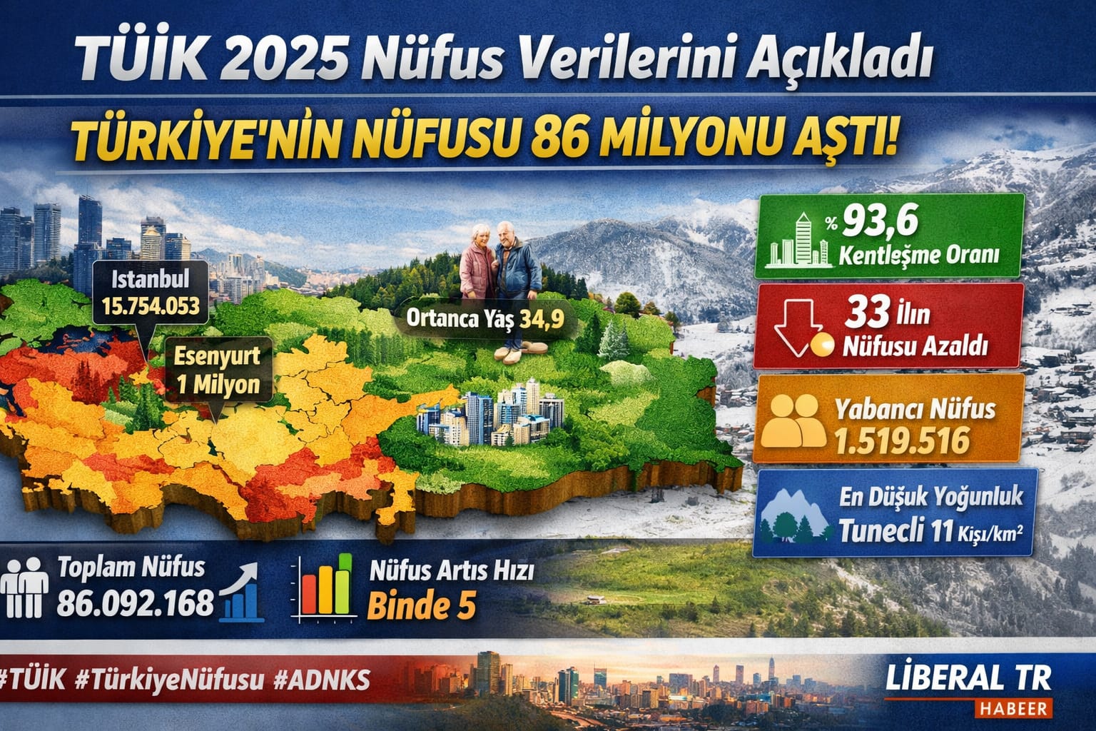 TÜİK Açıkladı: Türkiye Nüfusu 86 Milyon 92 Bin Kişi Oldu, Yaşlanma Eğilimi Güçleniyor