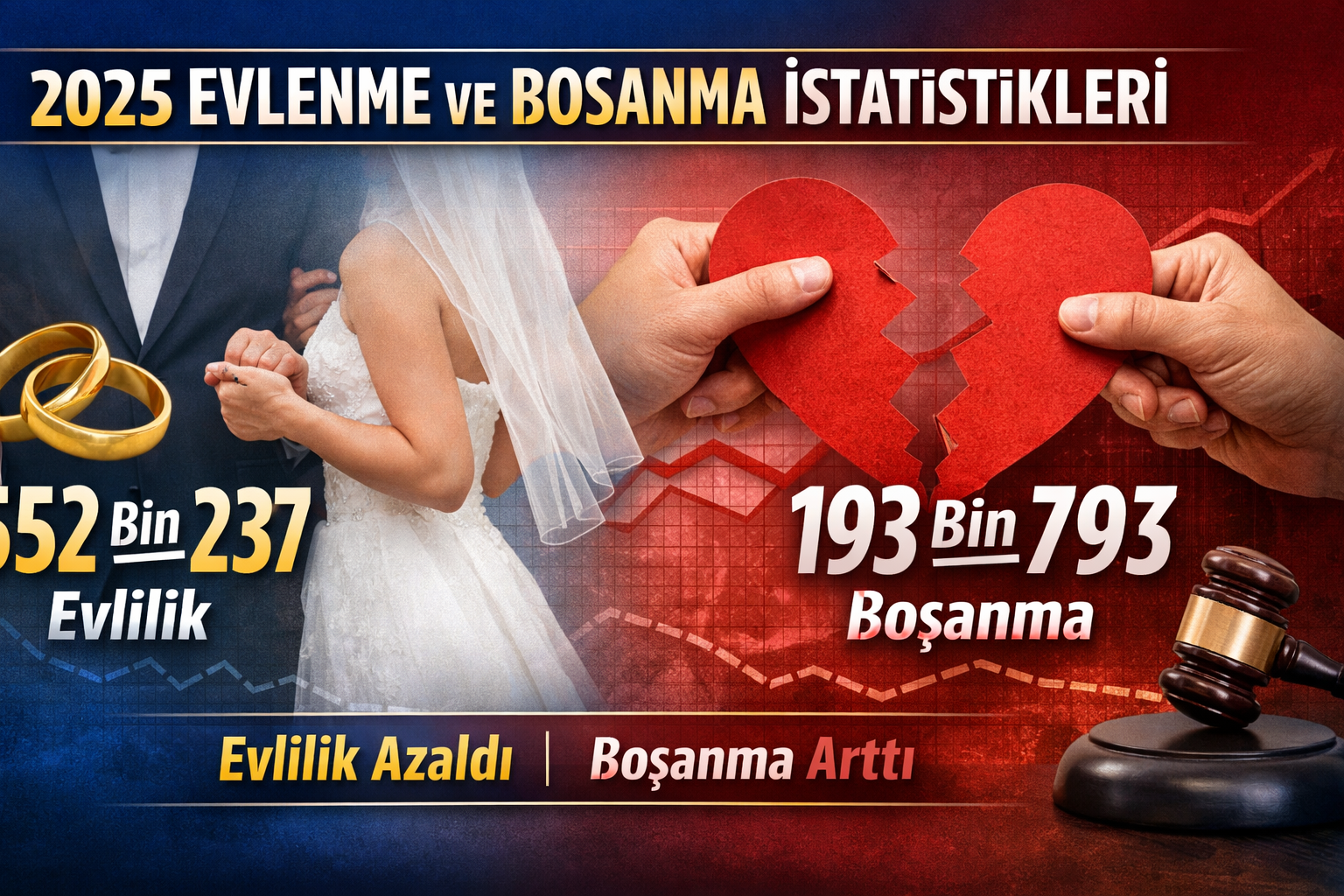 TÜİK 2025 Evlenme ve Boşanma İstatistiklerini Açıkladı: Evlilik Azaldı, Boşanma Arttı