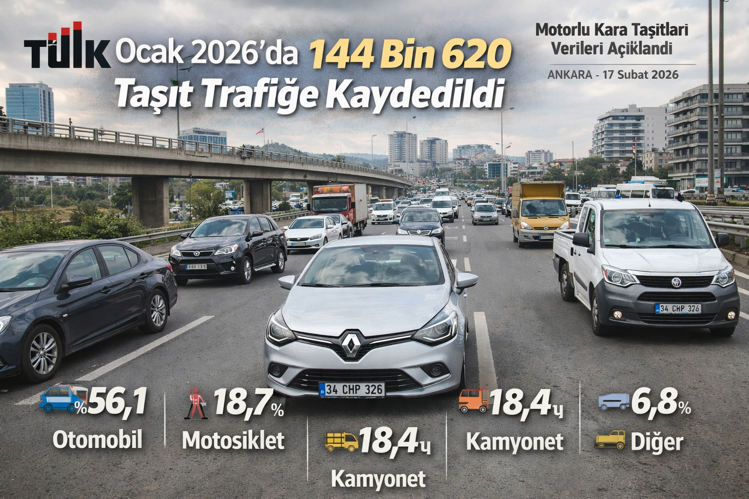 TÜİK Motorlu Kara Taşıtları Ocak 2026 Verileri: 144 Bin 620 Araç Trafiğe Kaydedildi