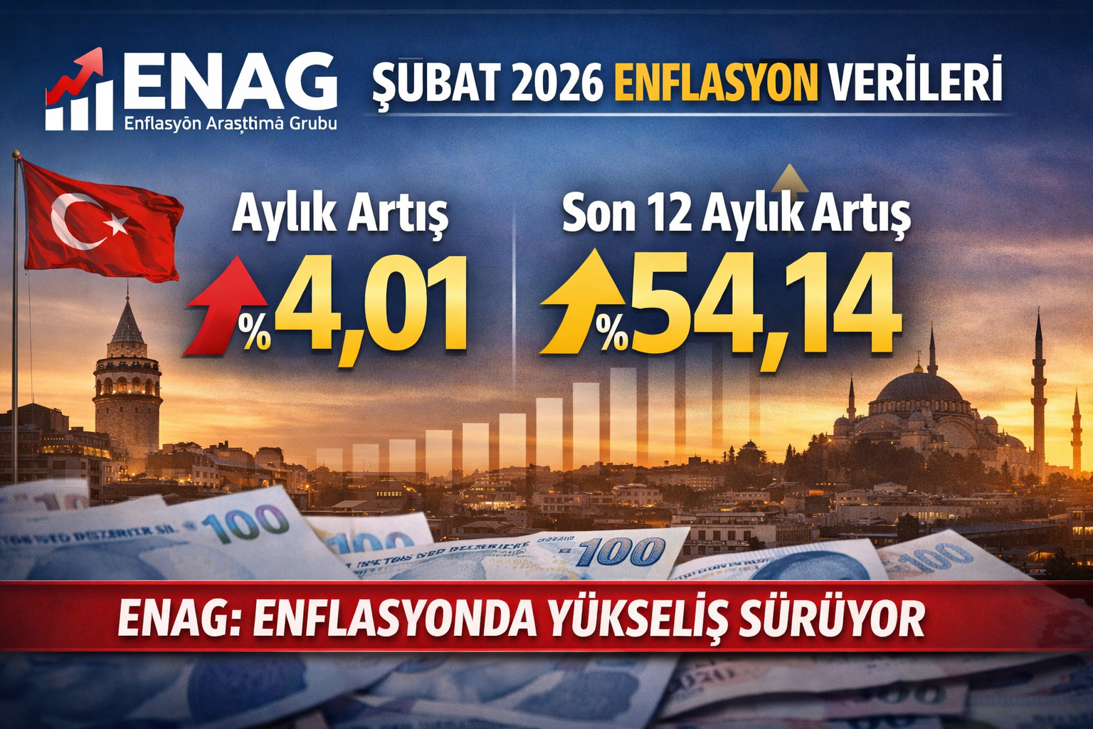 ENAG Şubat 2026 Enflasyon Verilerini Açıkladı: Aylık Artış Yüzde 4,01, Yıllık Yüzde 54,14