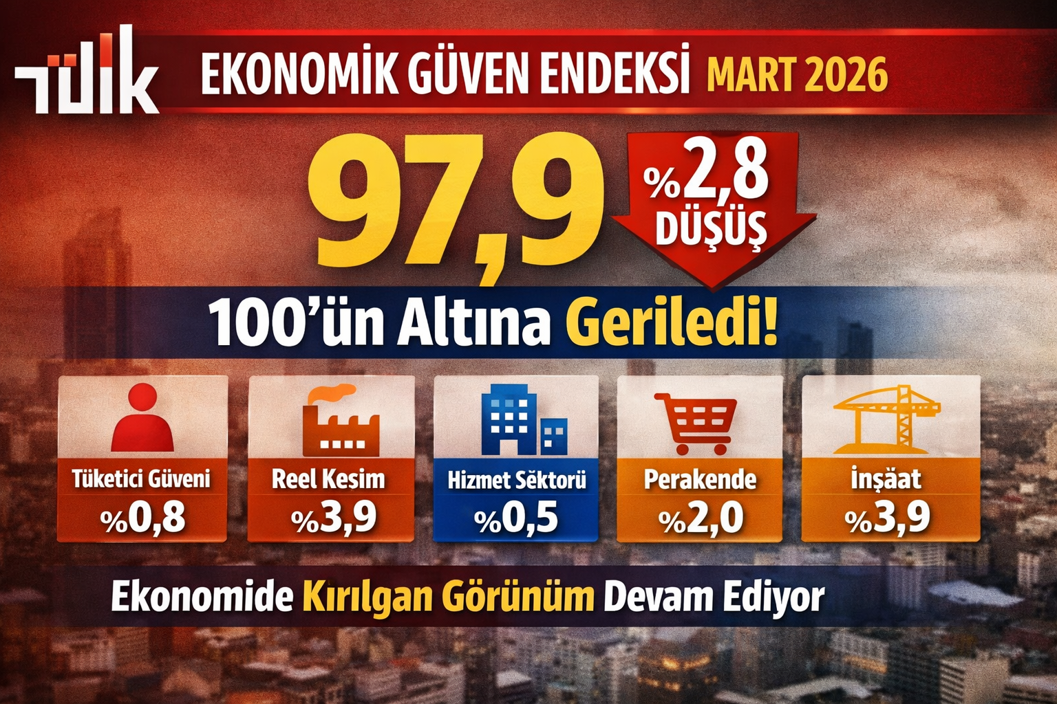 TÜİK Mart 2026 Ekonomik Güven Endeksi 100’ün Altına Gerileyerek 97,9 Oldu