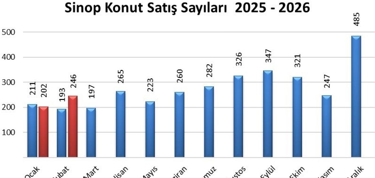 Sinop’ta Konut Satışları Arttı