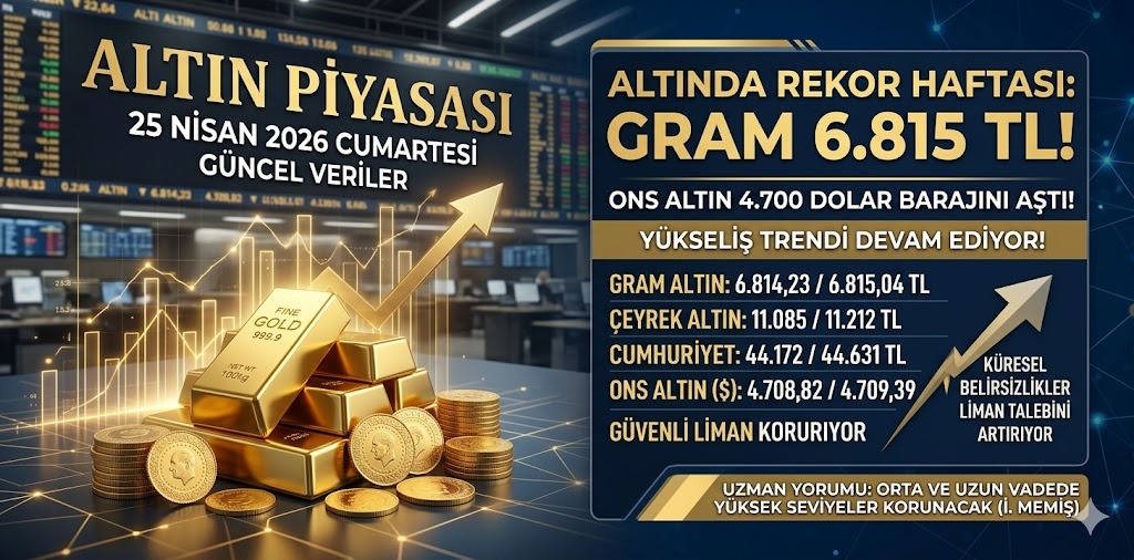 25 Nisan 2026 Altın Fiyatları: Gram Altın 6.800 TL Üzerinde! Ons Altın 4.700 Doları Aştı