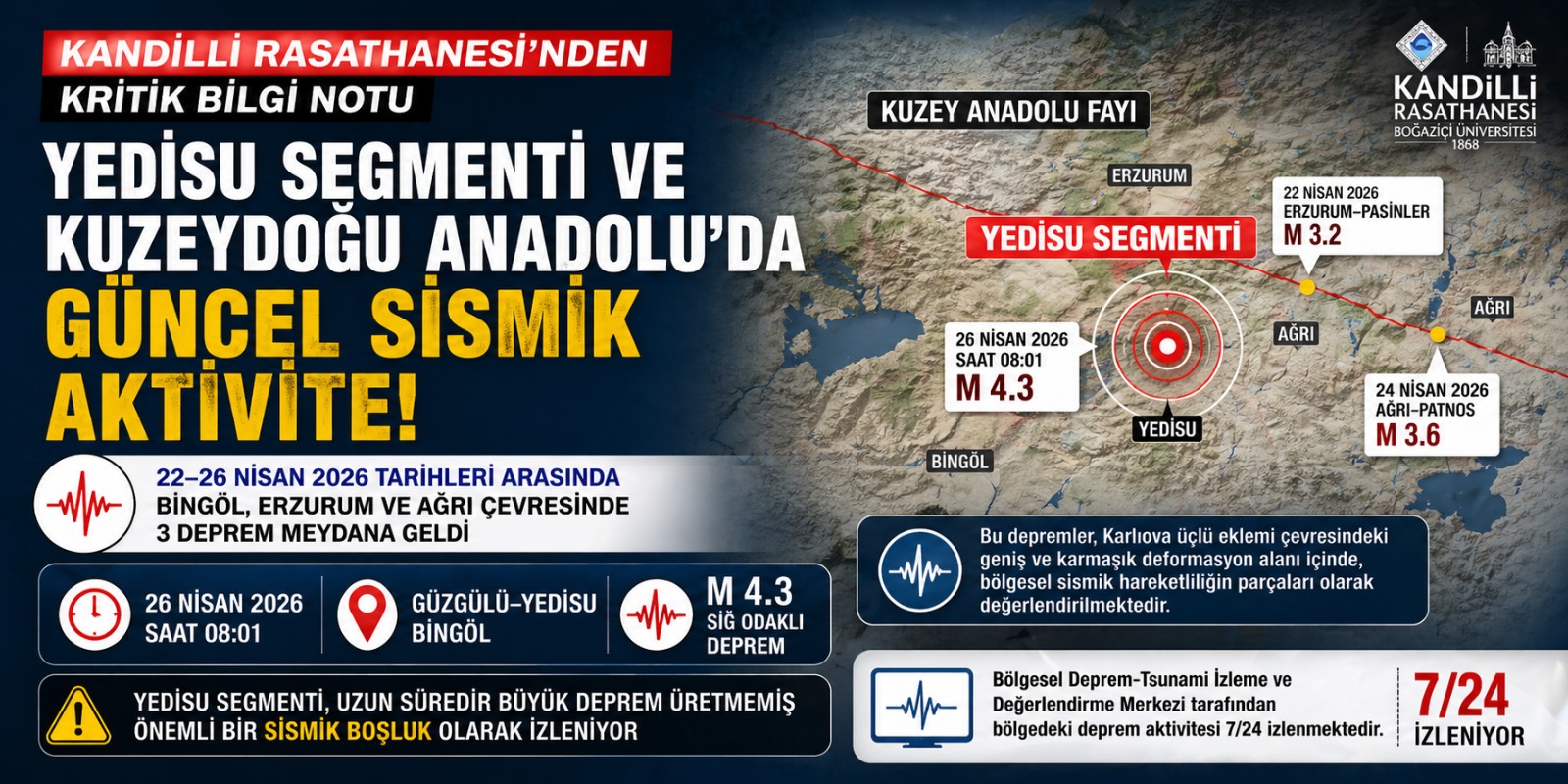 Kandilli’den Kritik Yedisu Uyarısı: Doğu Anadolu’da Sismik Hareketlilik Artıyor