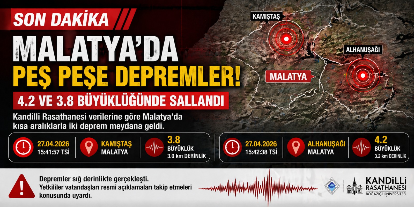 Malatya’da Peş Peşe Depremler: 4.2 ve 3.8 Büyüklüğünde Sarsıntılar