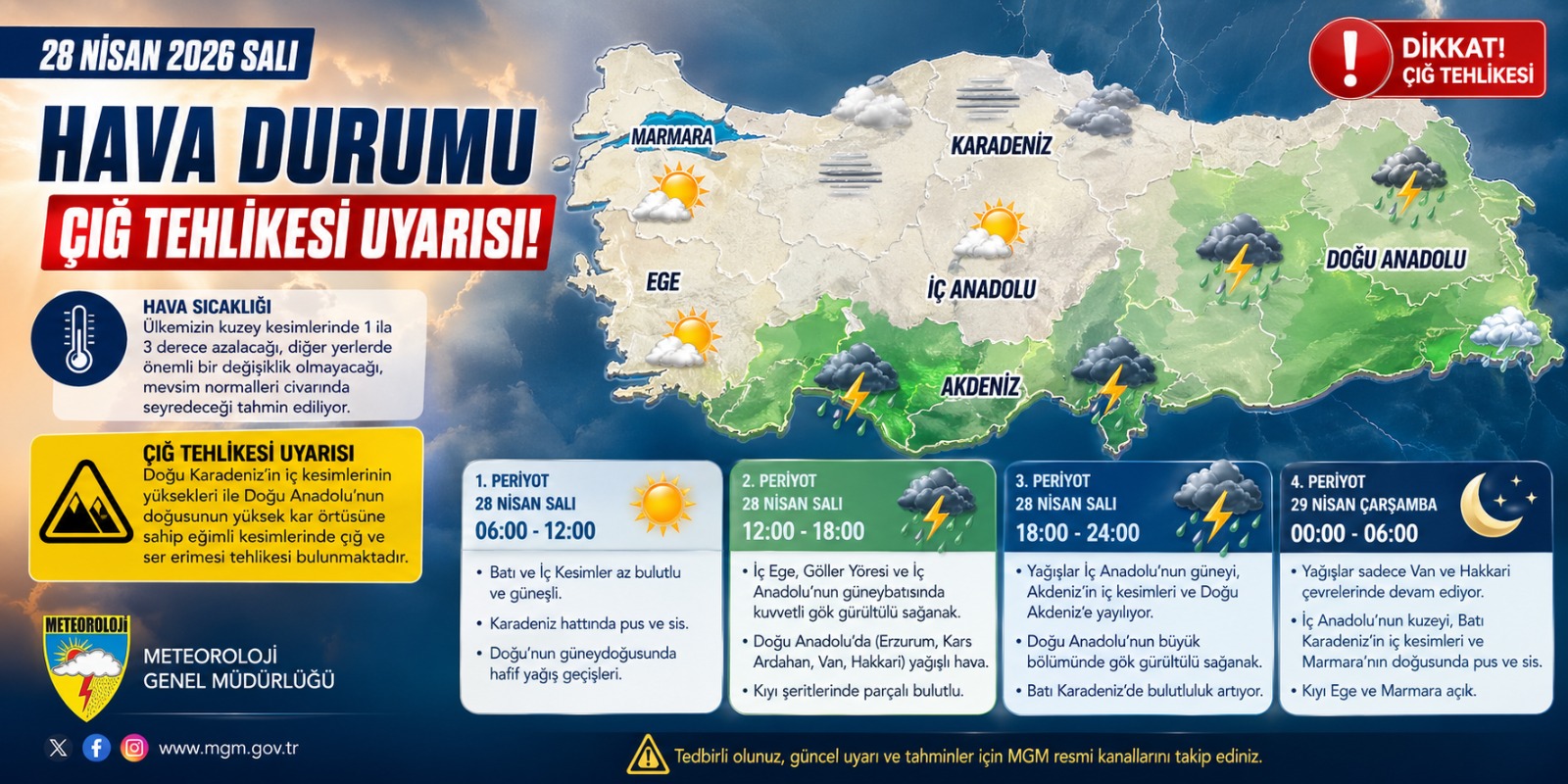 28 Nisan 2026 Hava Durumu: Meteoroloji’den Çığ Uyarısı! Sağanak Yağışlar ve Sis Etkili Olacak