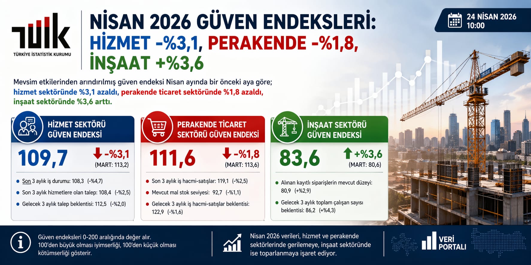 TÜİK Nisan 2026 Güven Endeksleri: Hizmet Yüzde -3,1, Perakende Yüzde -1,8, İnşaat Yüzde 3,6