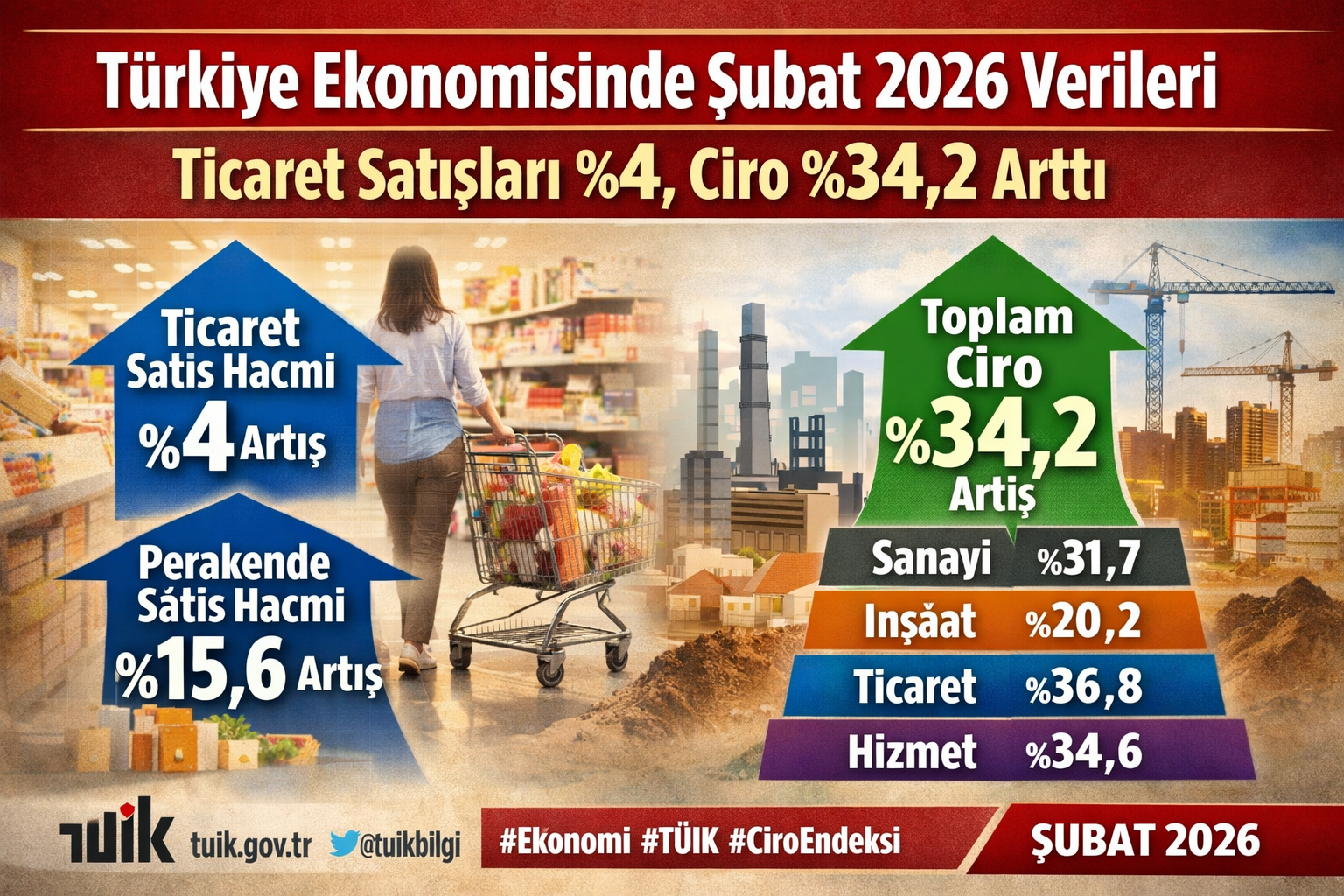 Türkiye Ekonomisinde Şubat 2026 Verileri: Ticaret Satışları Yüzde 4, Ciro Yüzde 34,2 Arttı