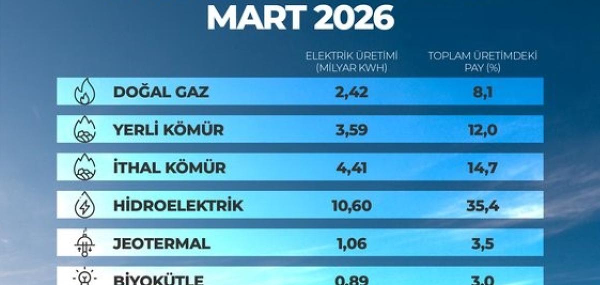 Bakan Bayraktar: “‘120 Bin Megavat Kurulu Güç’ Hedefini Çok Daha Yukarı Taşıyacağız”
