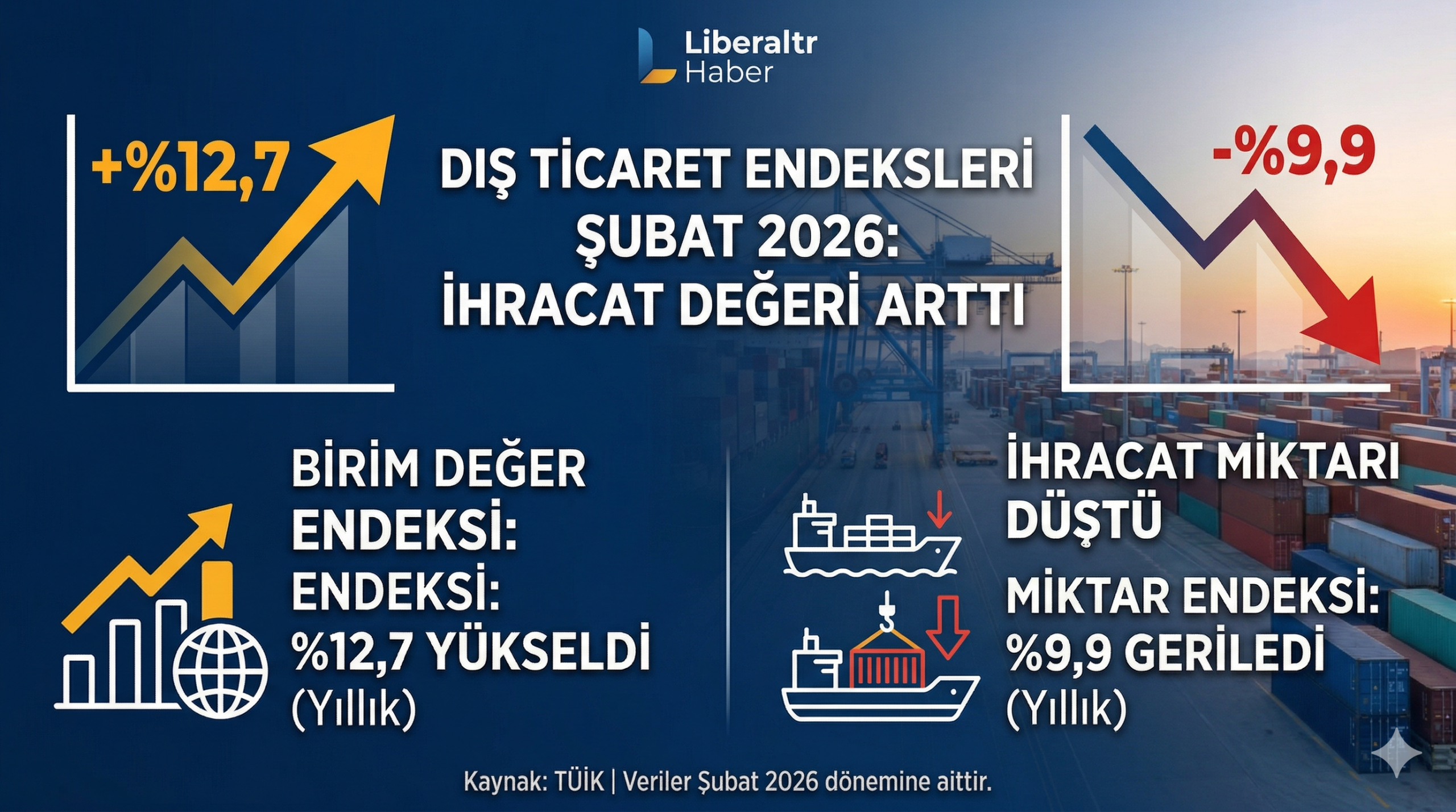 Dış Ticaret Endeksleri Şubat 2026: İhracat Birim Değeri Yüzde 12,7 Arttı, İhracat Miktarı Yüzde 9,9 Düştü