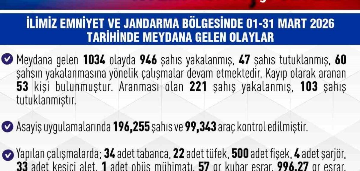 Elazığ’da Bir Ayda 946 Şüpheli Yakalandı
