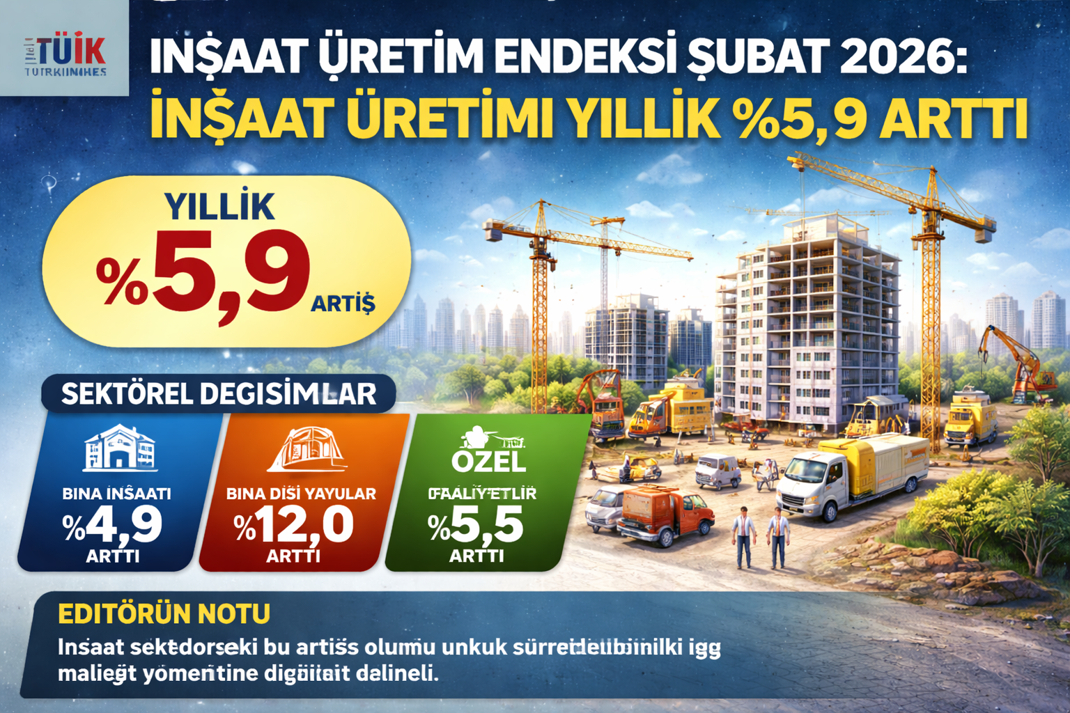 İnşaat Üretim Endeksi Şubat 2026: Yıllık Yüzde 5,9 Artış, Aylık Yüzde 1,3 Azalma