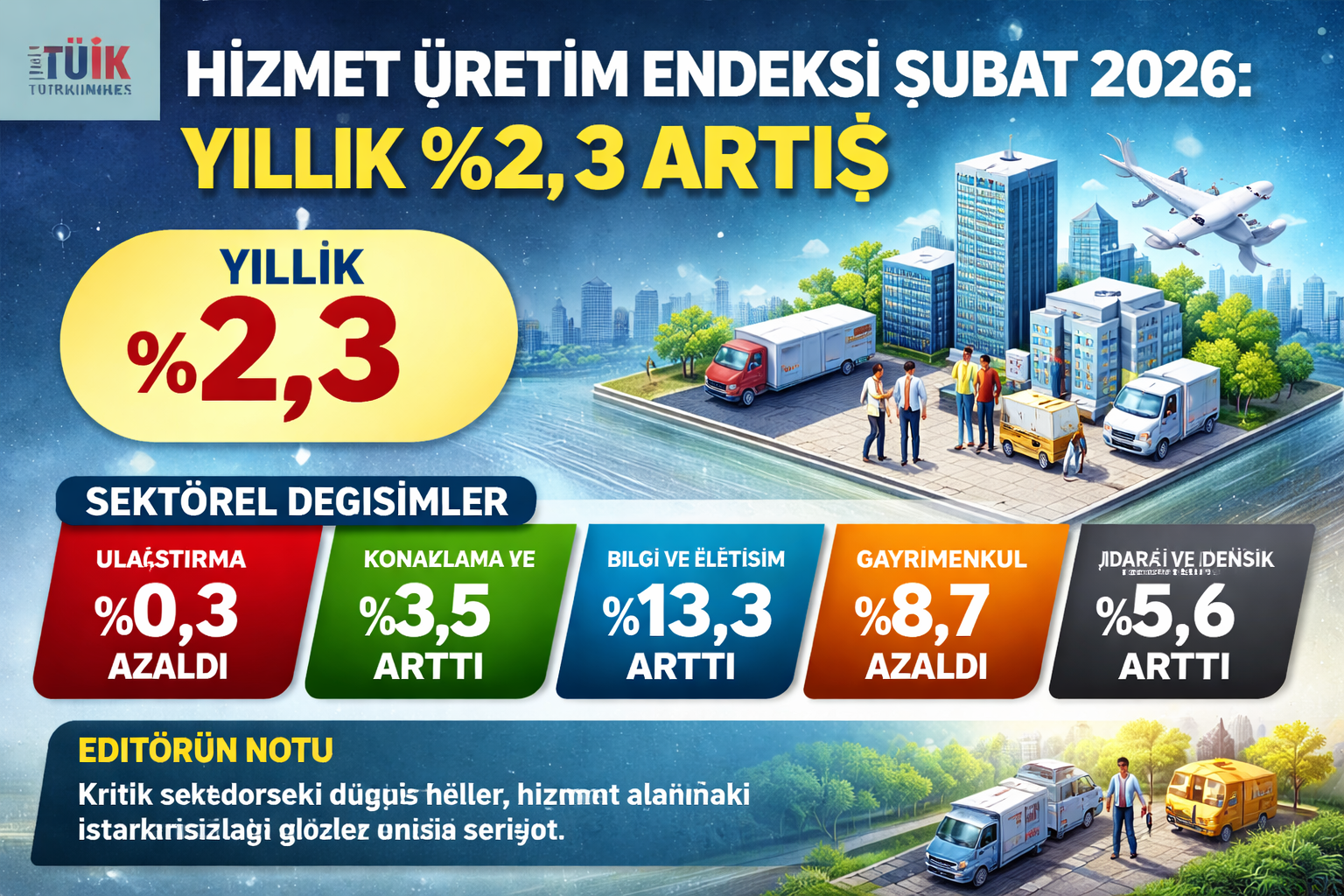 Hizmet Üretim Endeksi Şubat 2026: Yıllık Yüzde 2,3 Artış, Sektörel Farklılıklar Gözlemlendi