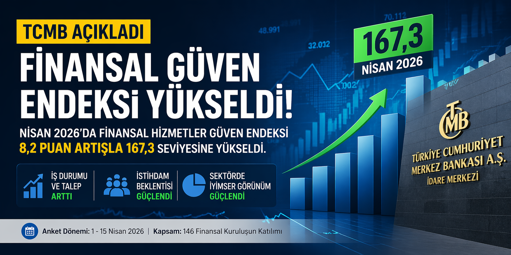TCMB Nisan 2026 Finansal Güven Endeksi Bir Önceki Aya Göre 8,2 Puan Artarak 167,3 Seviyesine Yükseldi