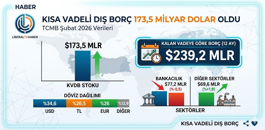 TCMB Verileri Açıklandı: Kısa Vadeli Dış Borç 173,5 Milyar Dolar Oldu