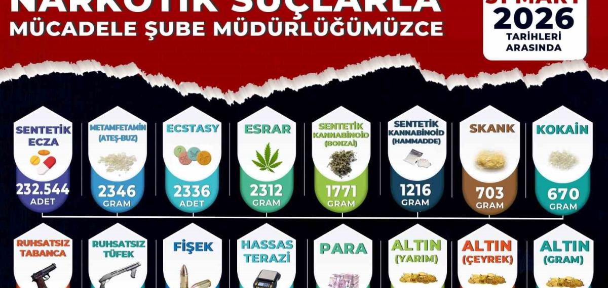 Manisa’da Narkotik Bilançosu: 3 Ayda 268 Tutuklama