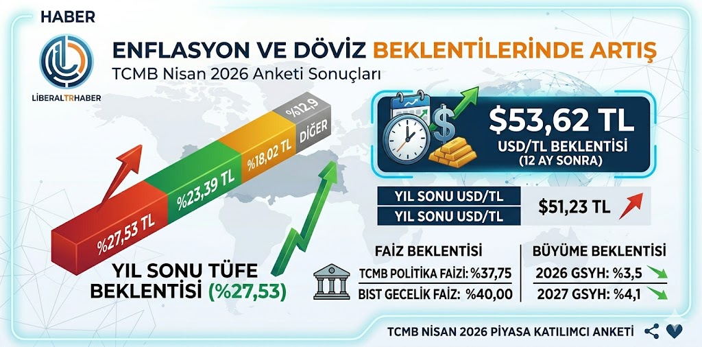 TCMB Nisan 2026 Anketi: Enflasyon Beklentisi Yüzde 27,53’e Yükseldi, Dolar 53,62 TL’ye Çıktı