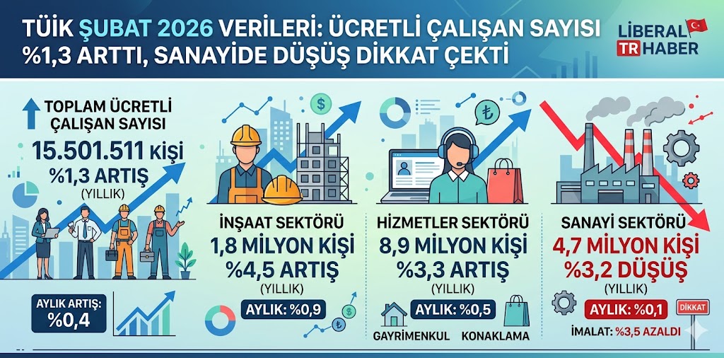 TÜİK Şubat 2026 Verileri: Ücretli Çalışan Sayısı Yüzde 1,3 Arttı, Sanayide Düşüş Dikkat Çekti