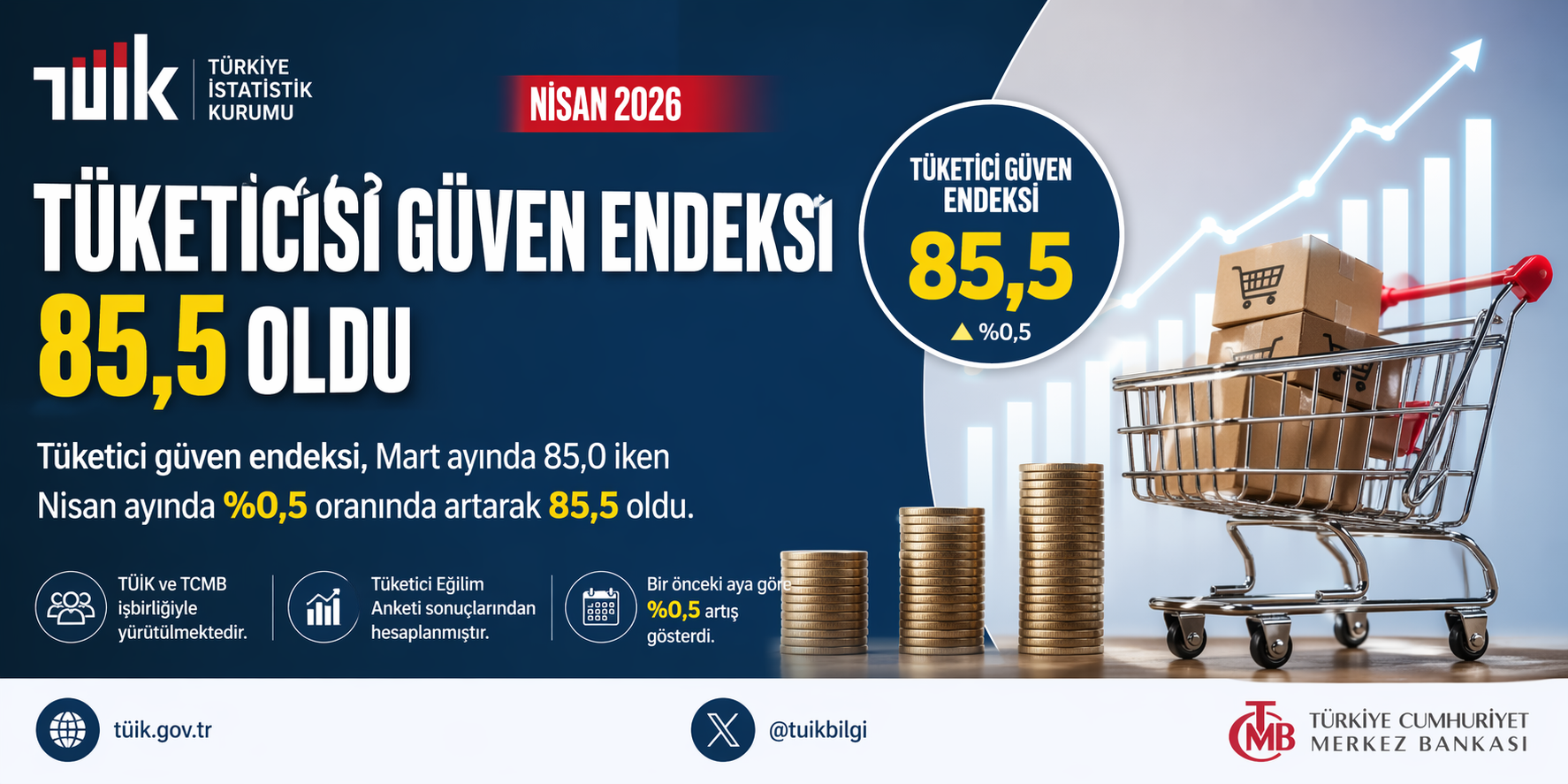 TÜİK Açıkladı: Tüketici Güven Endeksi Nisan 2026’da 85,5’e Yükseldi