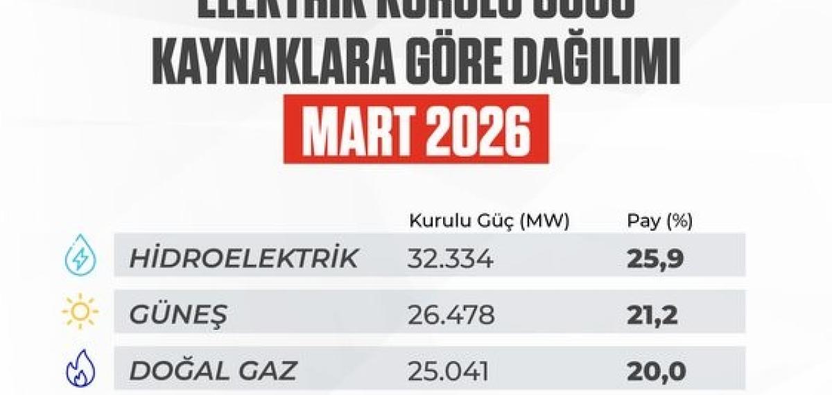 Türkiye’nin Elektrik Kurulu Gücü 125 Bin Megavatı Aştı