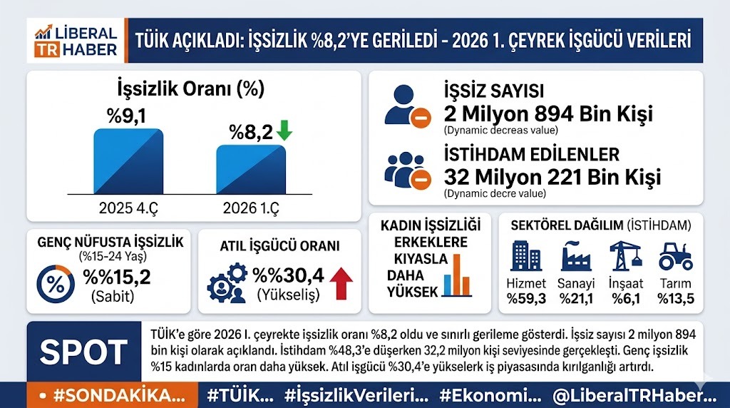 TÜİK : İşsizlik Yüzde 8,2’ye Geriledi