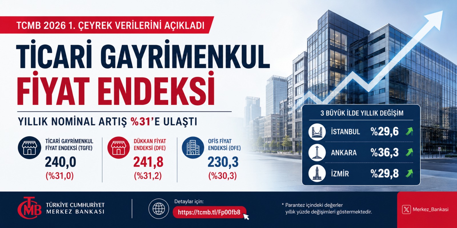 TCMB Ticari Gayrimenkul Fiyat Endeksi 2026 1. Çeyrek Açıklandı: Yıllık Artış Yüzde 31’e Ulaştı