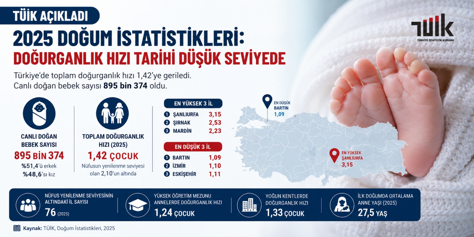 2025 Doğum İstatistikleri Açıklandı: Türkiye’de Doğurganlık Hızı Tarihi Düşük Seviyeye Geriledi