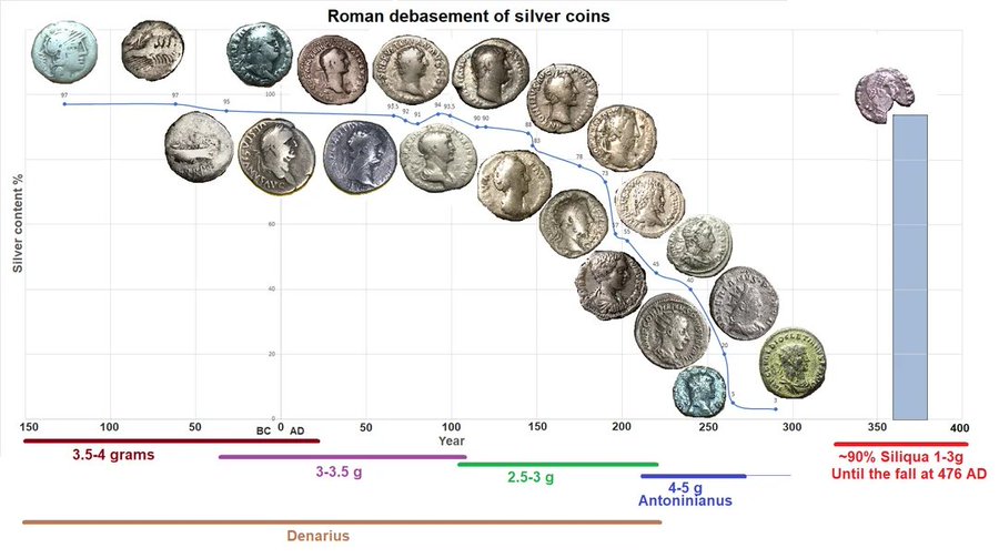 Roma’da Enflasyonun Tarihi: Nero’nun Tağşiş Politikası Para Değerini Nasıl Düşürdü?