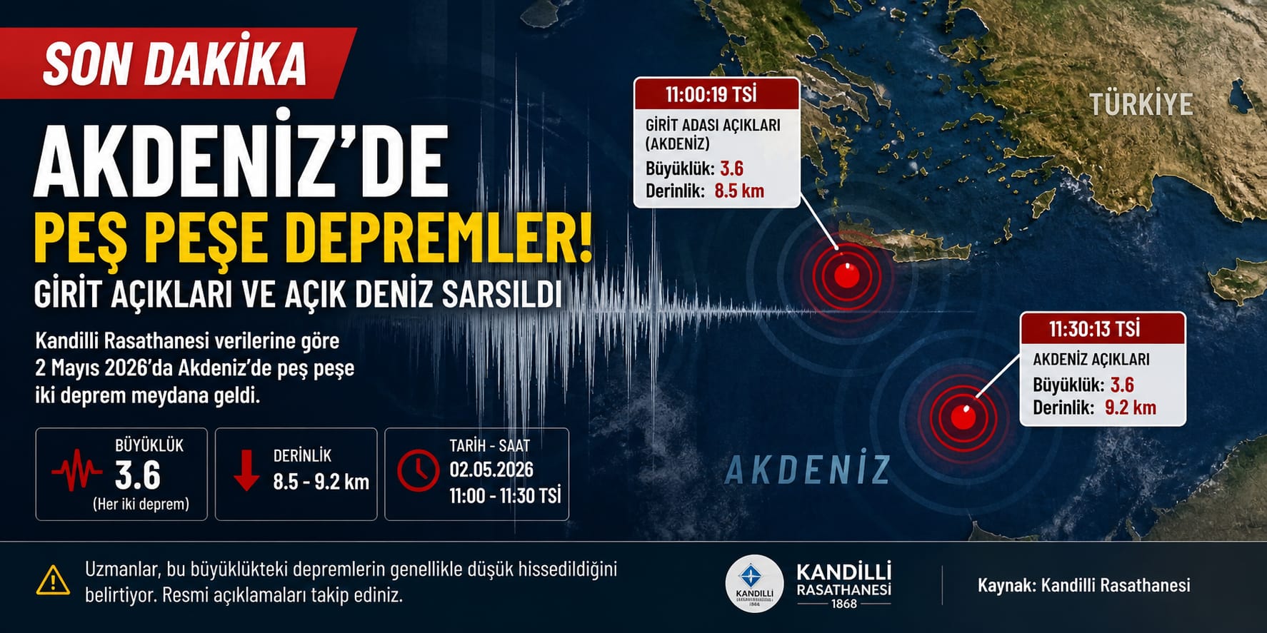 Akdeniz’de Peş Peşe 3.6 Büyüklüğünde Depremler: Girit Açıkları ve Açık Deniz Sarsıldı