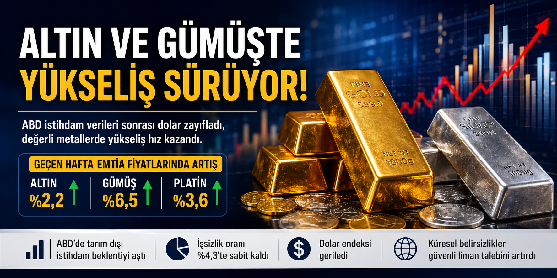 Altın ve Gümüşte Yükseliş Sürüyor: ABD Verileri Sonrası Piyasalarda Yeni Beklenti