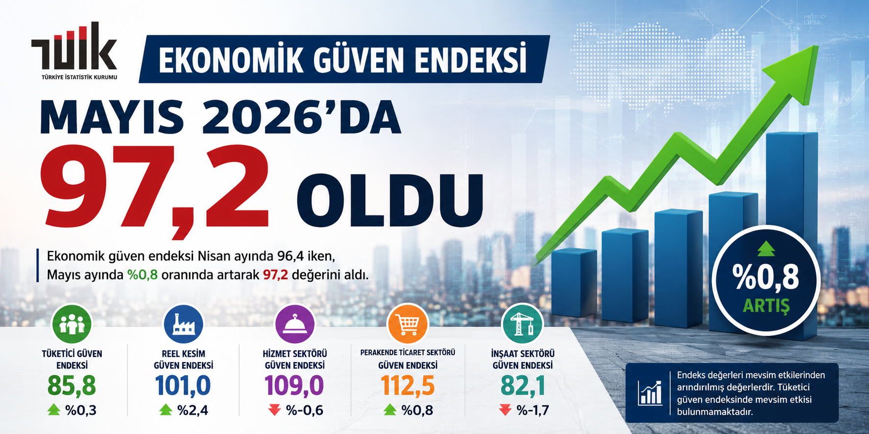 Ekonomik Güven Endeksi Mayıs 2026’da 97,2’ye Yükseldi