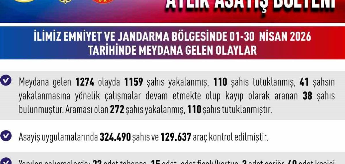 Elazığ’da Asayiş Uygulamaları: Bin 159 Şahıs Yakalandı
