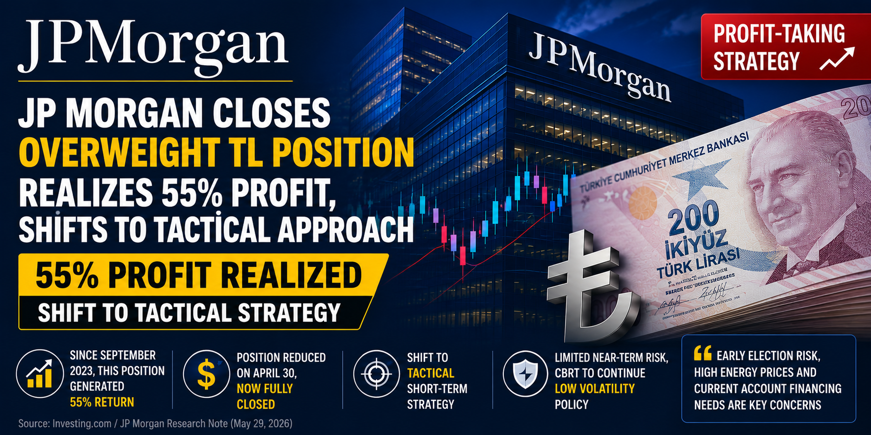 JP Morgan Closes TL Overweight Position: 55 Percent Profit Realized, Shift to Tactical Strategy