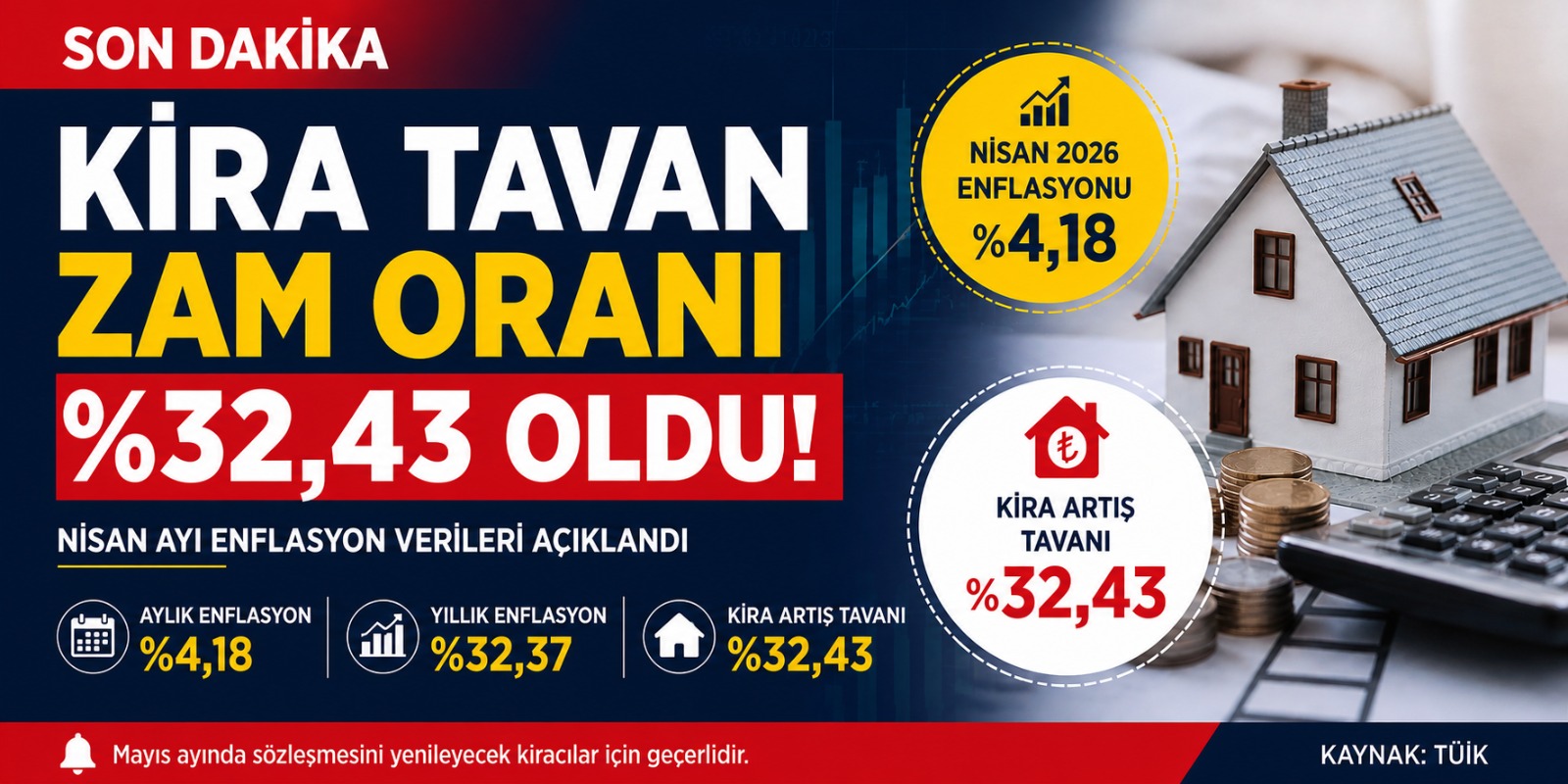 Kira Tavan Zam Oranı Nisan’da Yüzde 32,43 Oldu